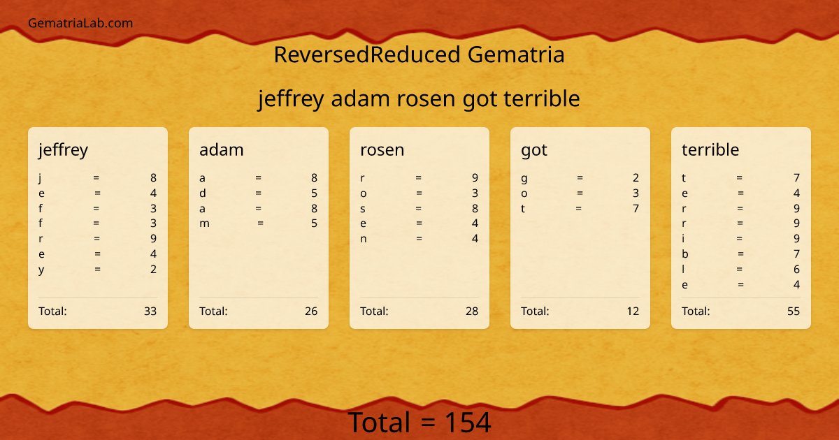 jeffrey adam rosen got terrible in reversedReduced Gematria